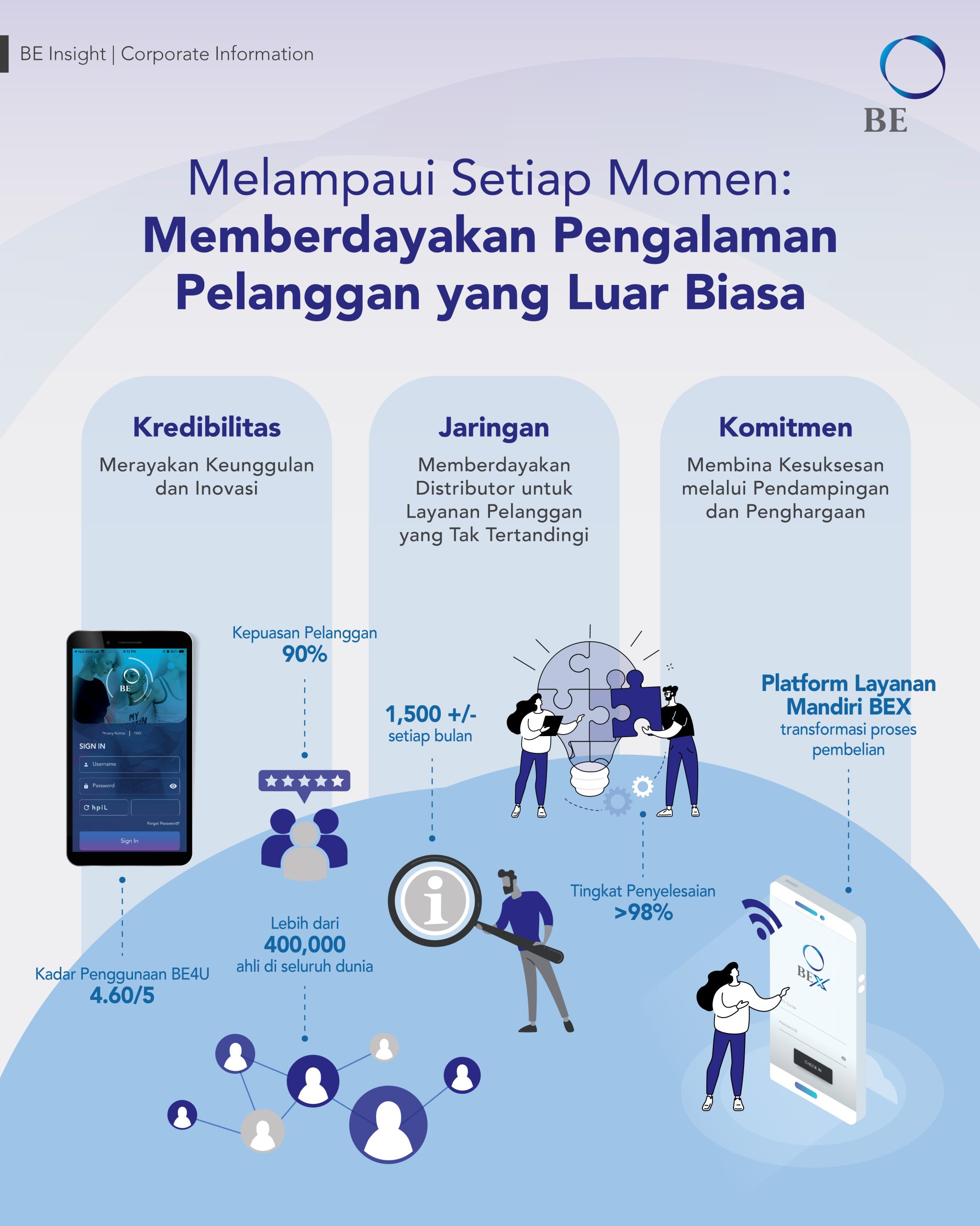 Melampaui Setiap Momen: Memberdayakan Pengalaman Pelanggan yang Luar Biasa