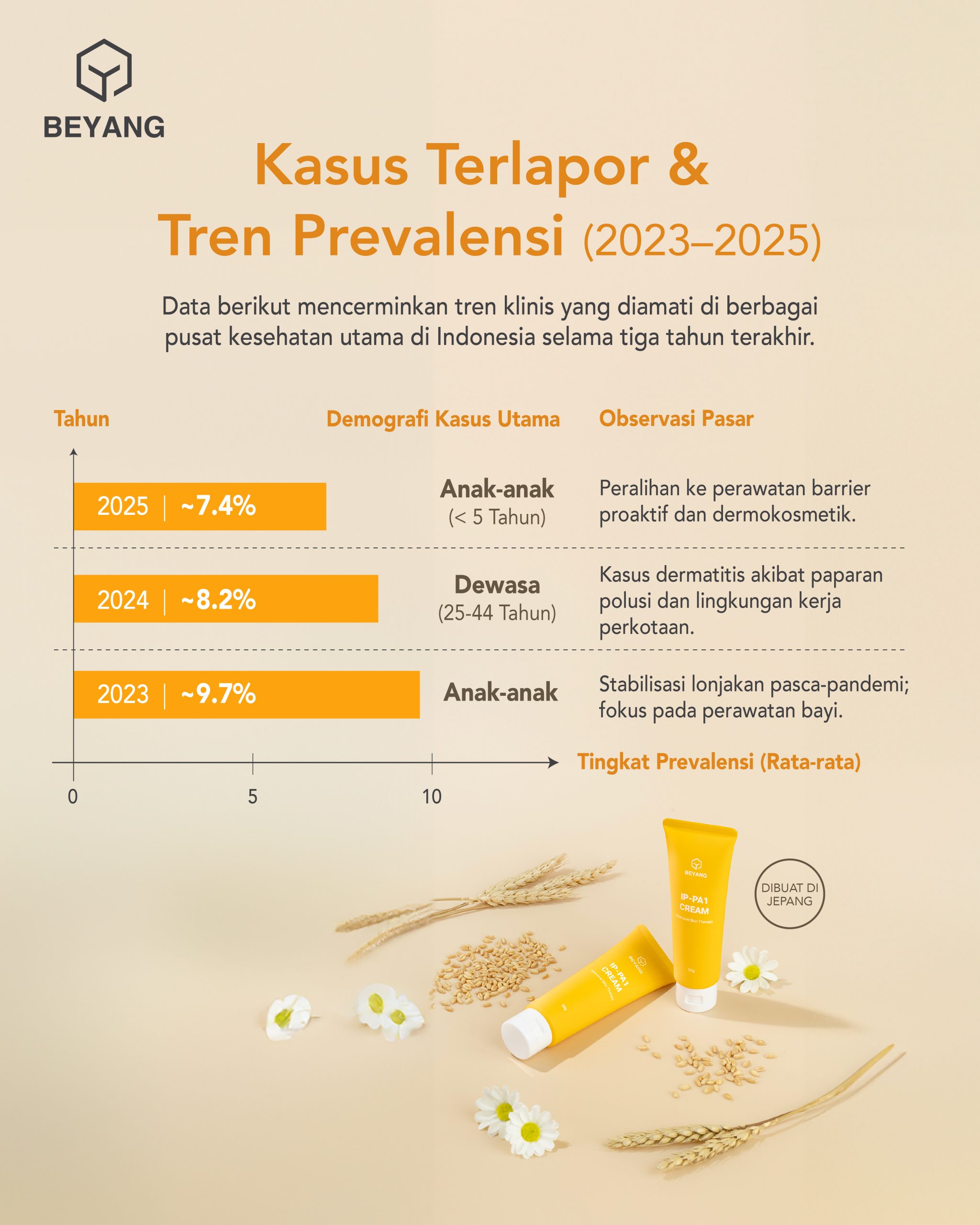 Dari Gatal ke Tangguh: BEYANG IP-PA1 CREAM untuk Eksim 2026